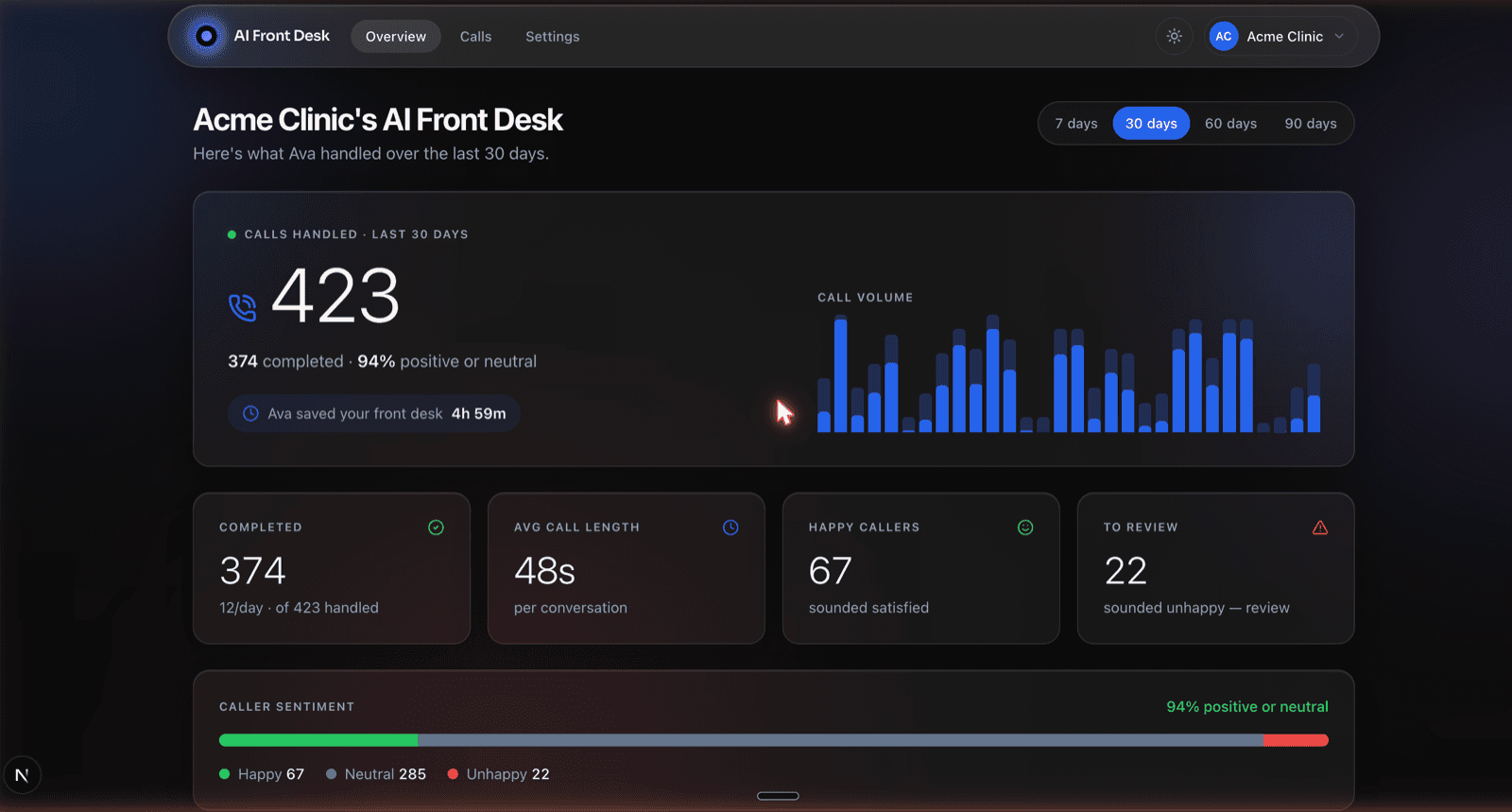AI Front Desk — overview dashboard with call metrics and sentiment